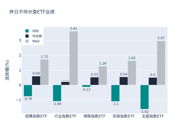 ETF基金日报丨通信服务相关ETF昨日领涨，机构认为6G发展有望进一步催化通信设备企业