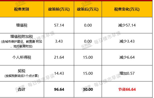 深圳取消普宅标准、调整交易税费 千万住宅可省几十万“豪宅税”