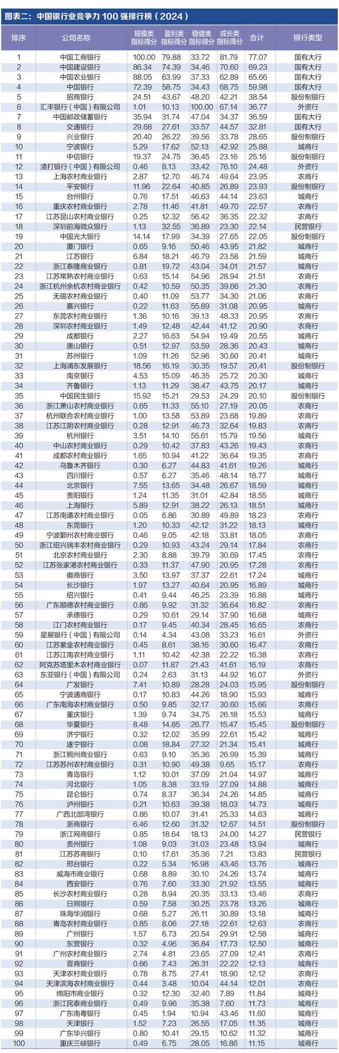 “中国银行业竞争力100强排行榜”发布：工行、建行、农行位居前三