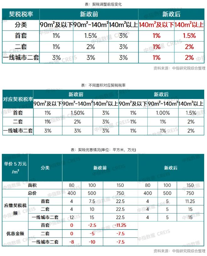 契税最高优惠2%！房地产税费新政落地：成本大降，利好改善人群