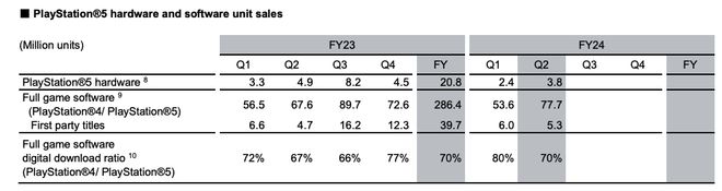 索尼PS5主机第二财季销量380万台，同比减逾两成