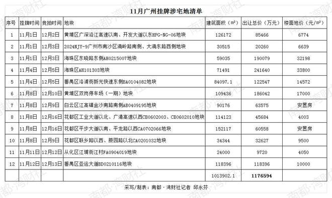 目标卖地118亿！广州11月已挂牌12宗宅地