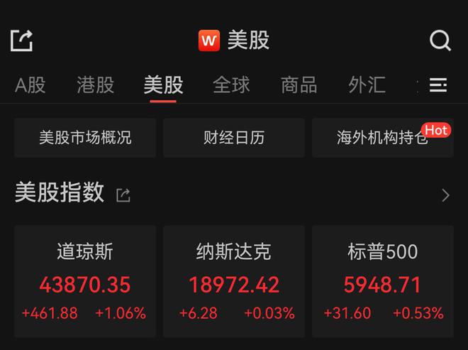 美股收涨道指上扬逾460点，英伟达盘中创新高