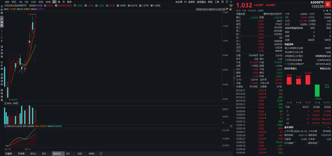 量化私募积极布局A500指增赛道，A500ETF（159339）涨超1%，天华新能20CM涨停丨ETF观察