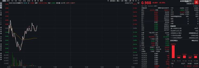 连续23日获资金净流入，A500指数ETF（560610）飘红，三态股份、三六零等多股涨停丨ETF观察