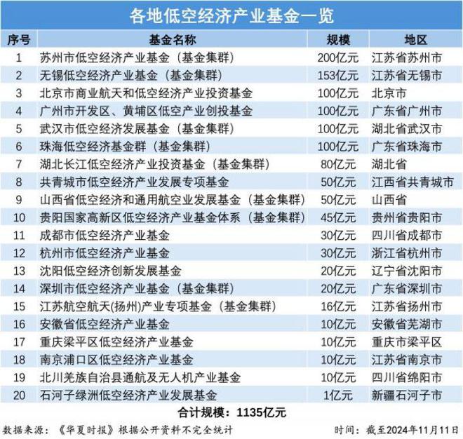 深圳、珠海也官宣了！全国低空经济产业基金总规模超千亿元