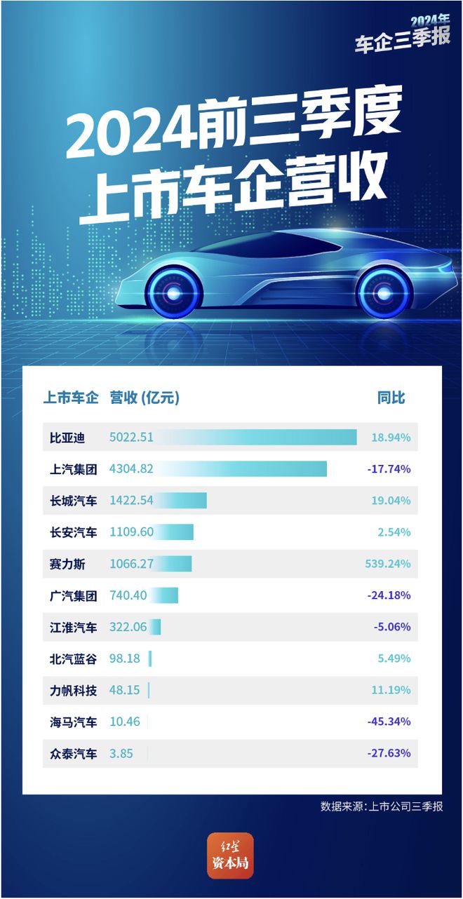 11家A股车企三季报业绩：比亚迪一骑绝尘，赛力斯增势最猛，上汽广汽下滑