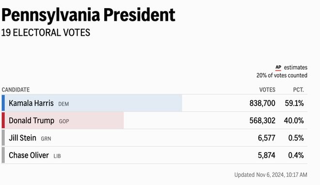哈里斯在关键摇摆州宾夕法尼亚暂时领先，得票率59.1%