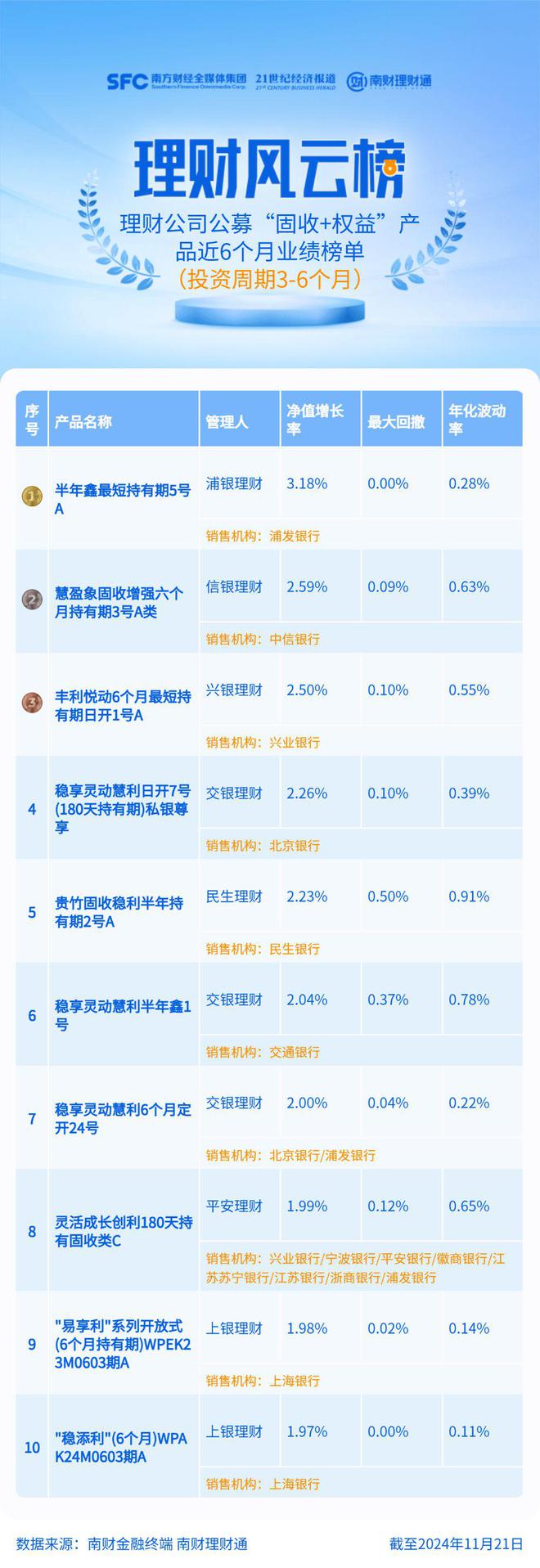 3-6月期“固收+权益”理财近半年平均收益率仅1.28%，月月正收益比例不足4成丨机警理财日报