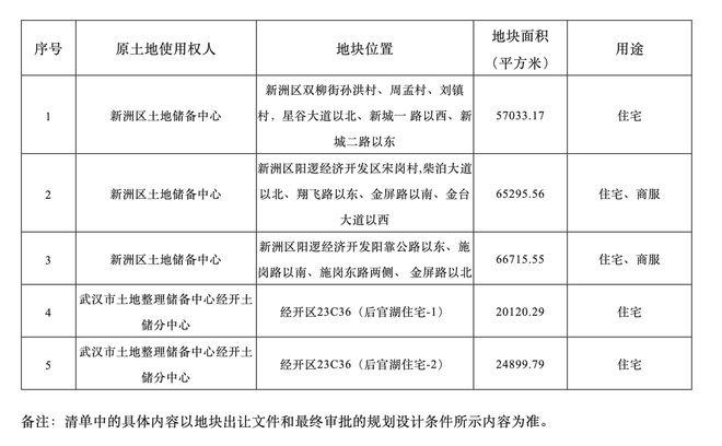 武汉发布第十一批拟供地项目清单，共计5宗23.4万平方米