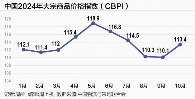 透视10月大宗价格：农产品承压 钢企盈利获得修复