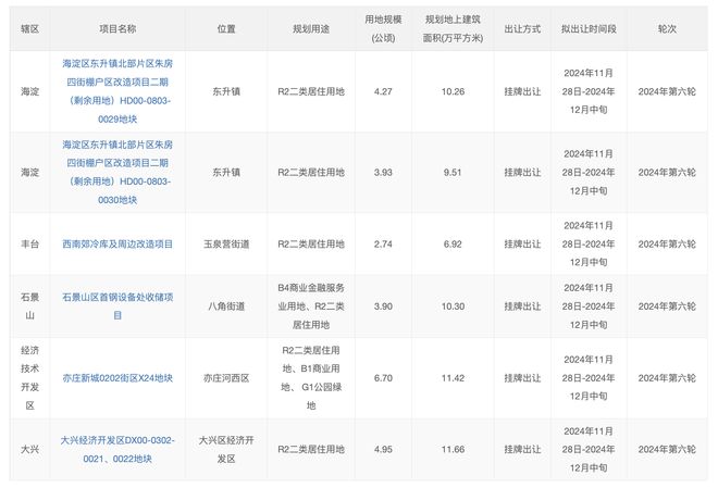 北京发布2024年第六轮拟供项目清单，6宗宅地共计26公顷