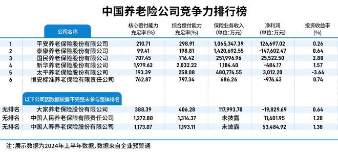 “中国保险业竞争力研究报告（2024）”发布(三)： 平安养老、泰康养老排名前二，国民养老表现亮眼