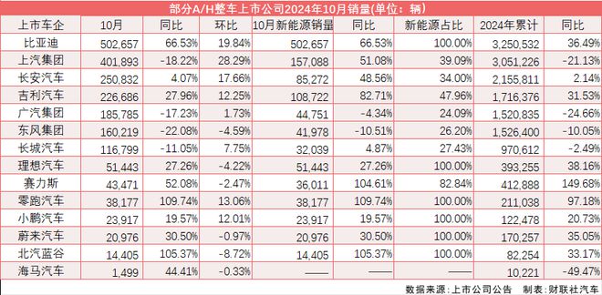 新能源汽车10月零售创新高、连续四月占比超50% 乘联会：全年增长有望近四成