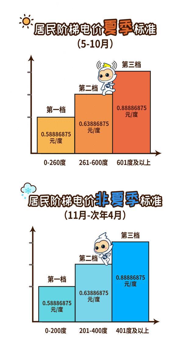 11月起，广州居民阶梯电价进入“非夏季模式”