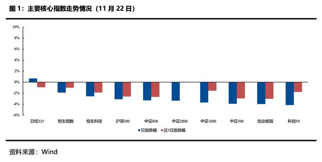 ETF每日观察（11月22日）｜三大指数全线重挫，全市场股票型ETF仅1只上涨