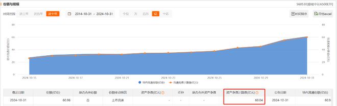 会分红的摩根“A系列”ETF规模破百亿元，摩根中证A50ETF（560350）分红近1亿元，摩根中证A500ETF（560530）连续两日成交额超10亿...