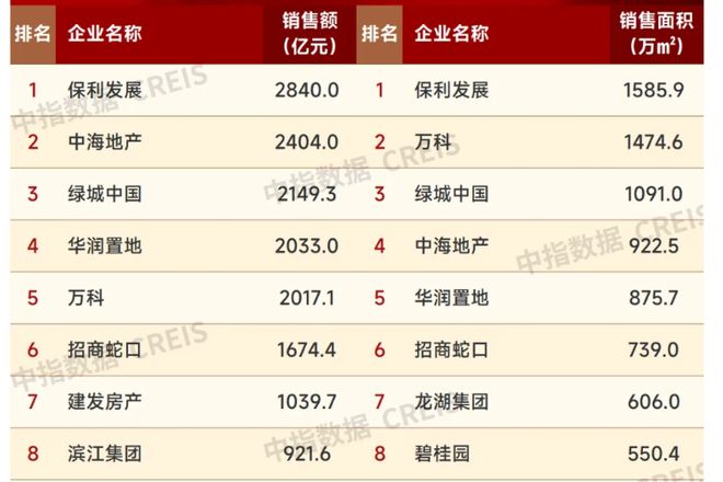 积极信号！百强房企10月业绩实现“双增长”