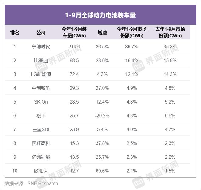 史上首次，中创新航全球市占率反超韩国第二大电池生产商 | 动力电池月度排名㉑