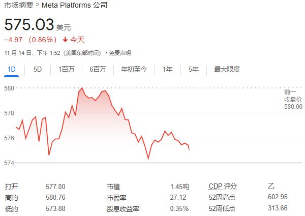 因违反反垄断规定，Meta首次被欧盟罚款7.98亿欧元