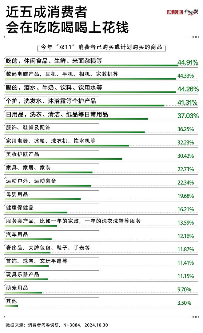 双十一调研｜日用品消费保持C位 超五成消费者认为京东超市更便