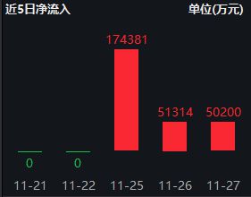 3日累计“吸金”超27亿元，中证A500指数ETF（563880）最新规模超47亿元