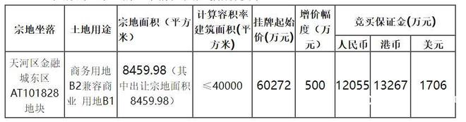 6.03亿！游戏企业4399拿下，金融城东区再迎总部大厦