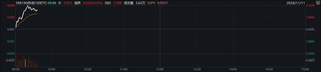 上周获资金净流入超6亿元，科创100ETF（588190）涨逾2.6%，华虹公司涨超13%丨ETF观察