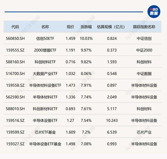 ETF今日收评 | 信创50ETF、2000增强ETF涨停，半导体相关ETF涨超7%