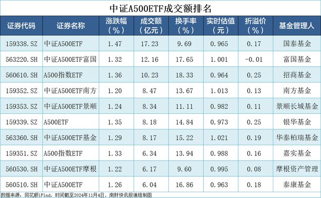 首批10只ETF集体收涨！第二批11只中证A500ETF明日发行丨A500ETF观察