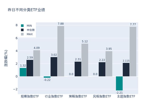 ETF基金日报丨证券相关ETF涨幅居前，机构称行业指数有望在业绩与估值的双击下取得超额收益