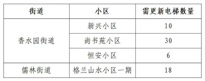 老旧电梯更新补贴政策出台，延庆涉及64部