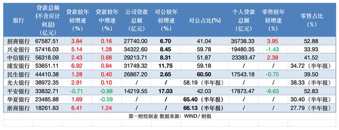 股份行零售业务继续失速，对公信贷哪家强？