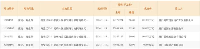 厦门58.2亿元底价成交4宗涉宅地块，均由厦门国企拍得