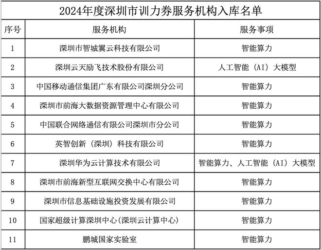 训练大模型每年最高“补贴”300万！运营商、华为云等训力券服务开启 多地推算力券成效几何？