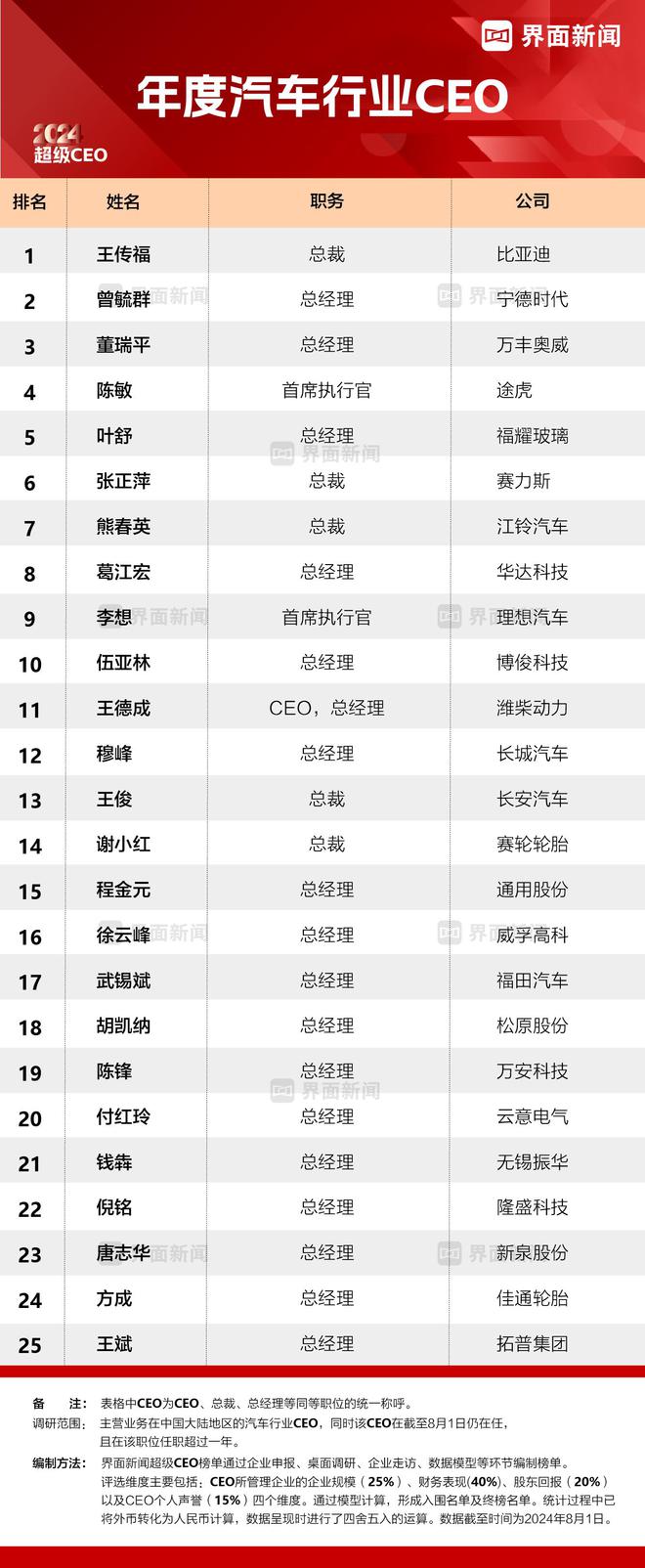 界面新闻发布2024年度汽车行业CEO榜单：25位CEO入选，比亚迪王传福、宁德时代曾毓群、万丰奥威董瑞平位列前三