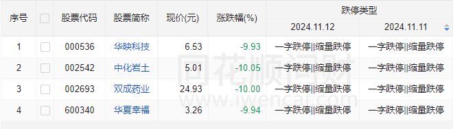 发生了什么？A股午后全线跳水，多只高位股连续两天一字跌停