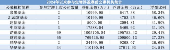 公募定增市场火热！超200亿元资金“抢购”，八成项目盈利，泉果浮盈比例居首