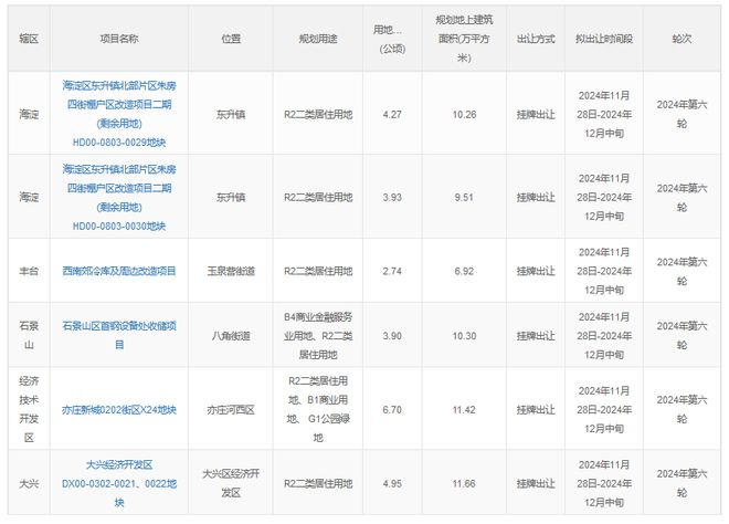 北京发布第六轮住宅用地供应清单 共6宗地块