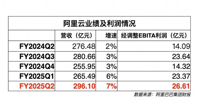 阿里云最新财报：公共云两位数增长、AI收入连续五季度三位数增长