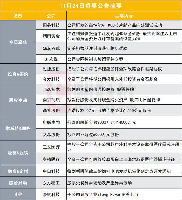 突破！高性能AI MCU芯片新产品在这家公司内部测试成功｜盘后公告集锦