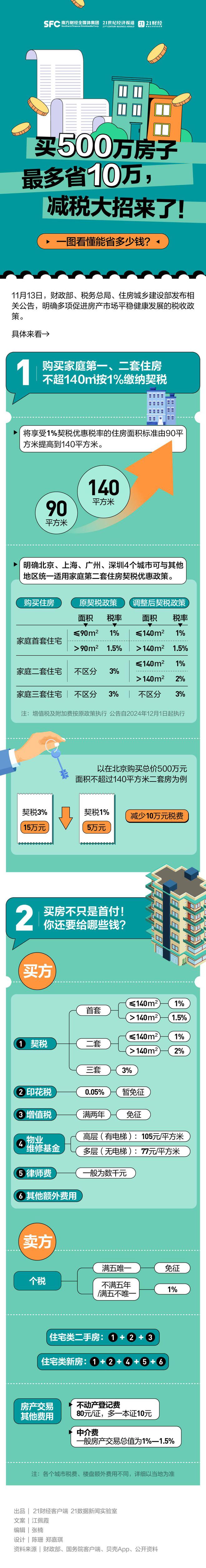 买房重磅！下调至1%！有人少交10万，一图看懂你能省多少钱→