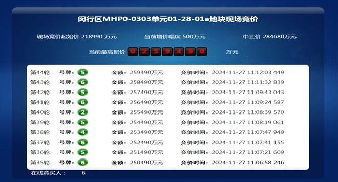 保利置业击败5位竞买人25.9亿元竞得上海闵行区宅地，溢价率18.49%