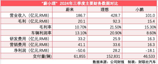 “蔚小理”错位竞争：理想加大AI投入 小鹏切入增程寻增量、蔚来三品牌“保毛利”