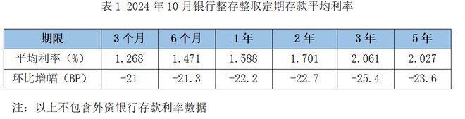 降息潮下存款利率环比跌超20BP！大额存单利率进入“1”时代