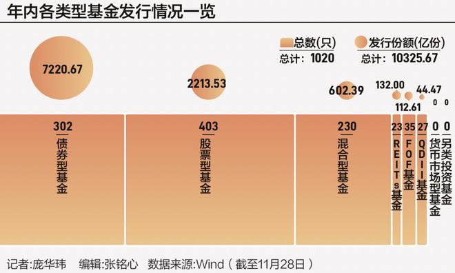 年内新发基金规模破万亿，被动指数基金强势崛起