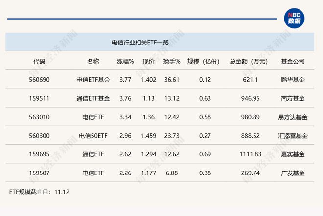 行业ETF风向标丨板块炒作快速轮动，两只电信ETF半日涨幅近4%