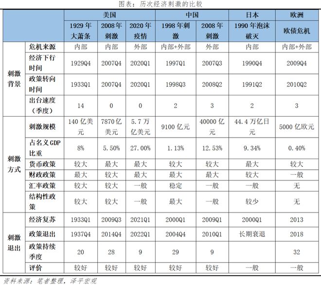 全球七次著名经济刺激的经验与教训