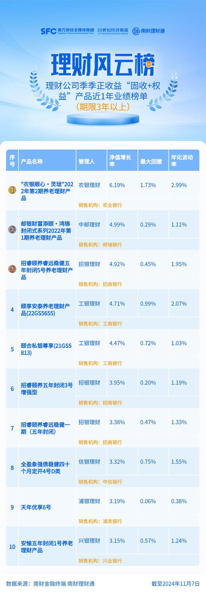 养老理财霸榜固收+权益理财榜！近1年收益率最高6.2%丨机警理财日报