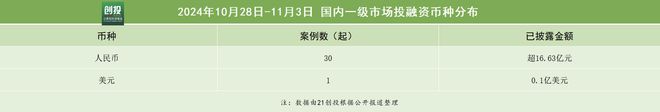 21私募投融资周报（10.28-11.3）：益佳通电池获得4亿元B轮融资，恒敬合创完成2.5亿元A+轮融资